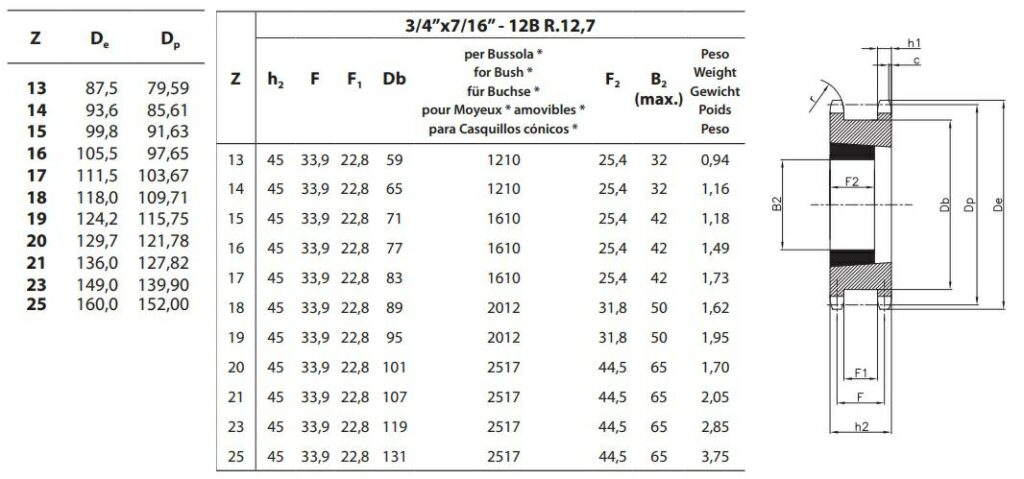 Koło łańcuchowe 12B-1 z=20 tandem pod Taper Lock 2517 3/4″ x 7/16″