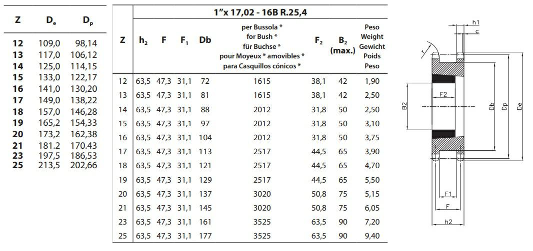 Koło łańcuchowe 16B-1 z=20 tandem pod Taper Lock 3020 1″ x 17,02mm