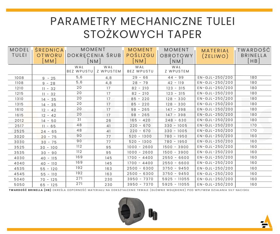 parametry mechaniczne tulei stożkowych