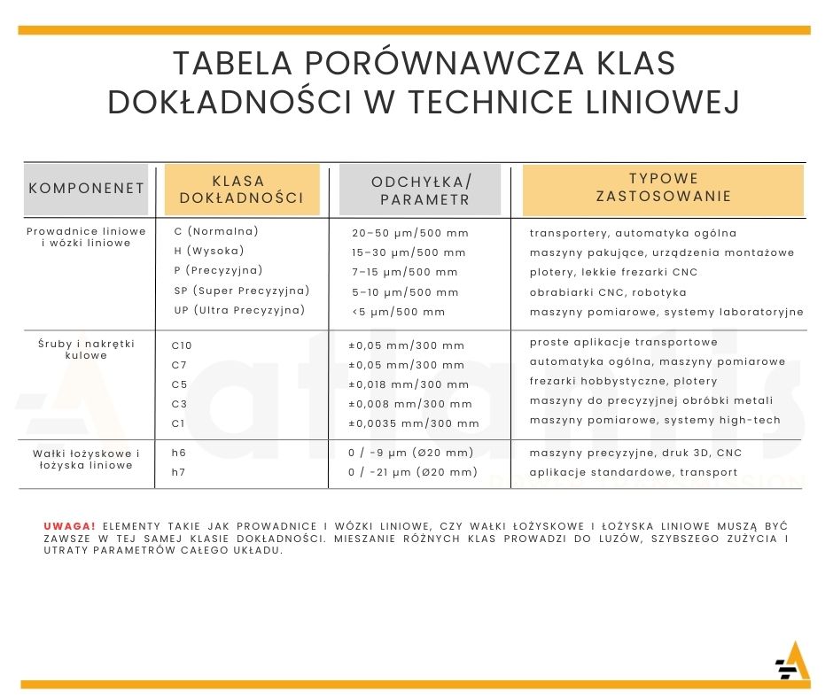 klasy dokładności technika liniowa tabela