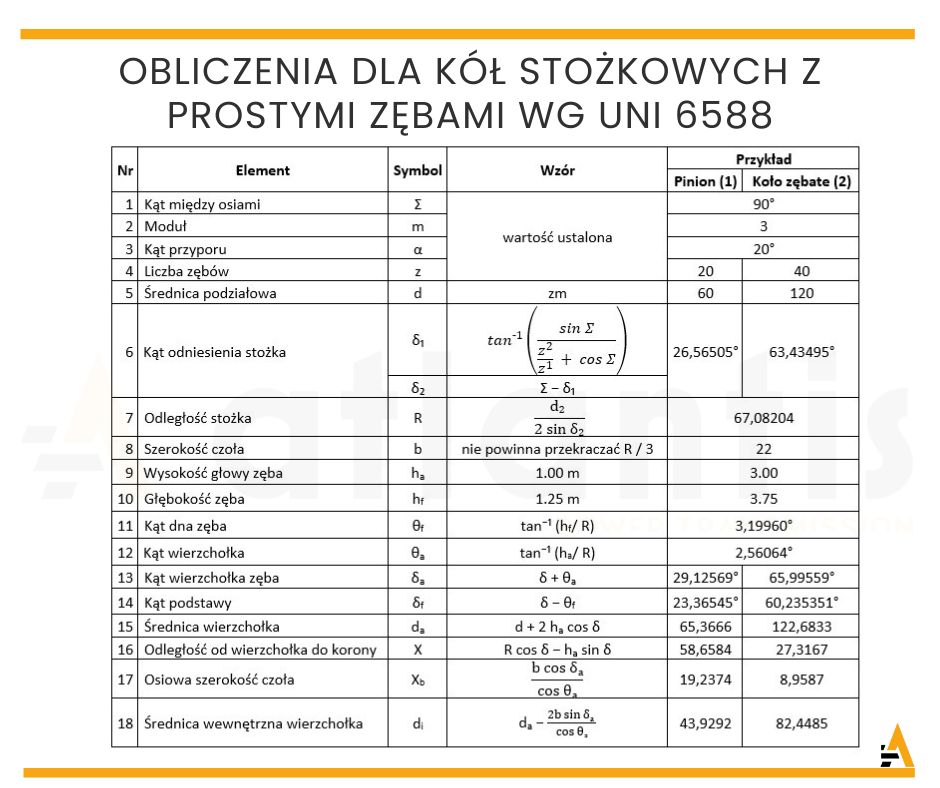 obliczenia dla kół stożkowych wg UNI 6588